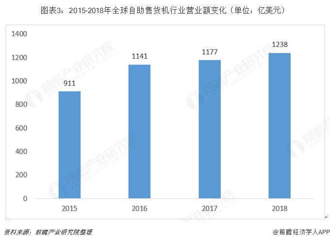 十張圖帶你了解全球自助售貨機(jī)行業(yè)發(fā)展現(xiàn)狀 日本、美國(guó)、歐洲主導(dǎo)全球發(fā)展