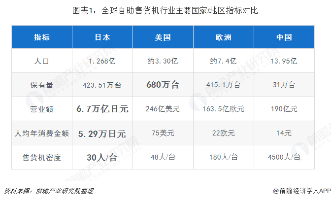 十張圖帶你了解全球自助售貨機(jī)行業(yè)發(fā)展現(xiàn)狀 日本、美國(guó)、歐洲主導(dǎo)全球發(fā)展