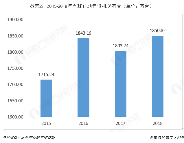 十張圖帶你了解全球自助售貨機(jī)行業(yè)發(fā)展現(xiàn)狀 日本、美國(guó)、歐洲主導(dǎo)全球發(fā)展