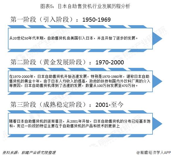 十張圖帶你了解全球自助售貨機(jī)行業(yè)發(fā)展現(xiàn)狀 日本、美國(guó)、歐洲主導(dǎo)全球發(fā)展