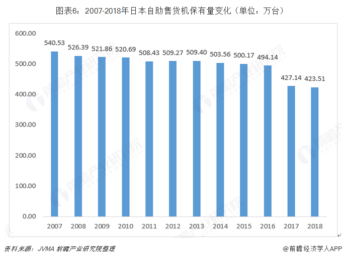 十張圖帶你了解全球自助售貨機(jī)行業(yè)發(fā)展現(xiàn)狀 日本、美國(guó)、歐洲主導(dǎo)全球發(fā)展