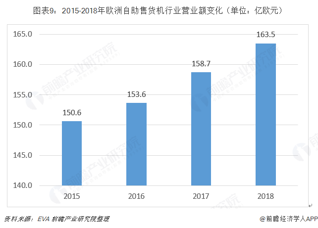 十張圖帶你了解全球自助售貨機(jī)行業(yè)發(fā)展現(xiàn)狀 日本、美國(guó)、歐洲主導(dǎo)全球發(fā)展