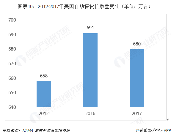 十張圖帶你了解全球自助售貨機(jī)行業(yè)發(fā)展現(xiàn)狀 日本、美國(guó)、歐洲主導(dǎo)全球發(fā)展